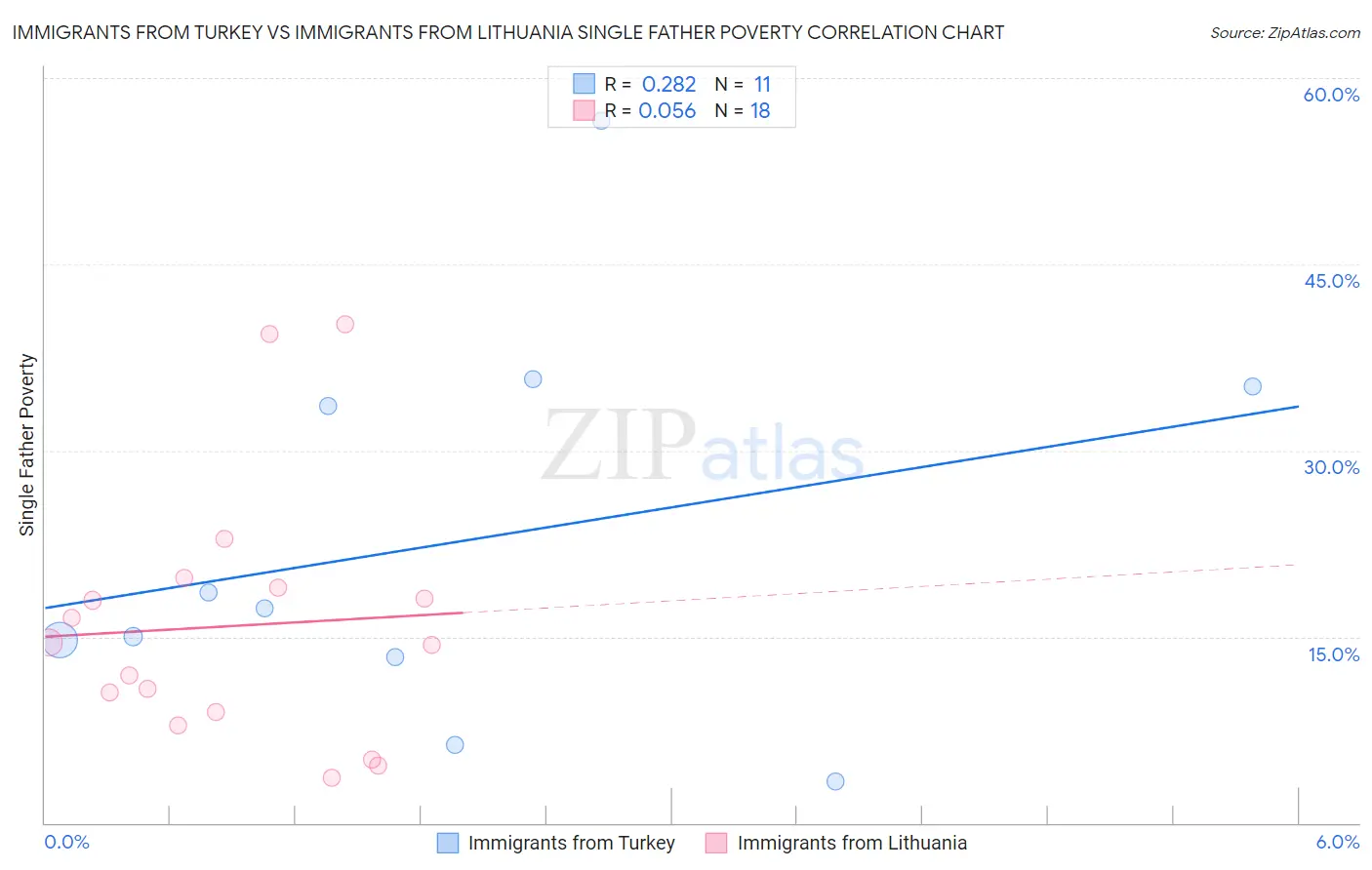 Immigrants from Turkey vs Immigrants from Lithuania Single Father Poverty