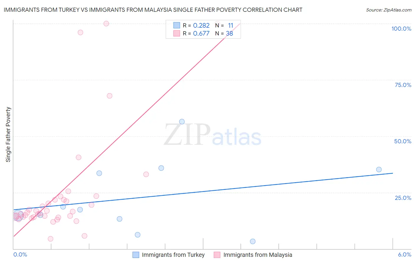 Immigrants from Turkey vs Immigrants from Malaysia Single Father Poverty