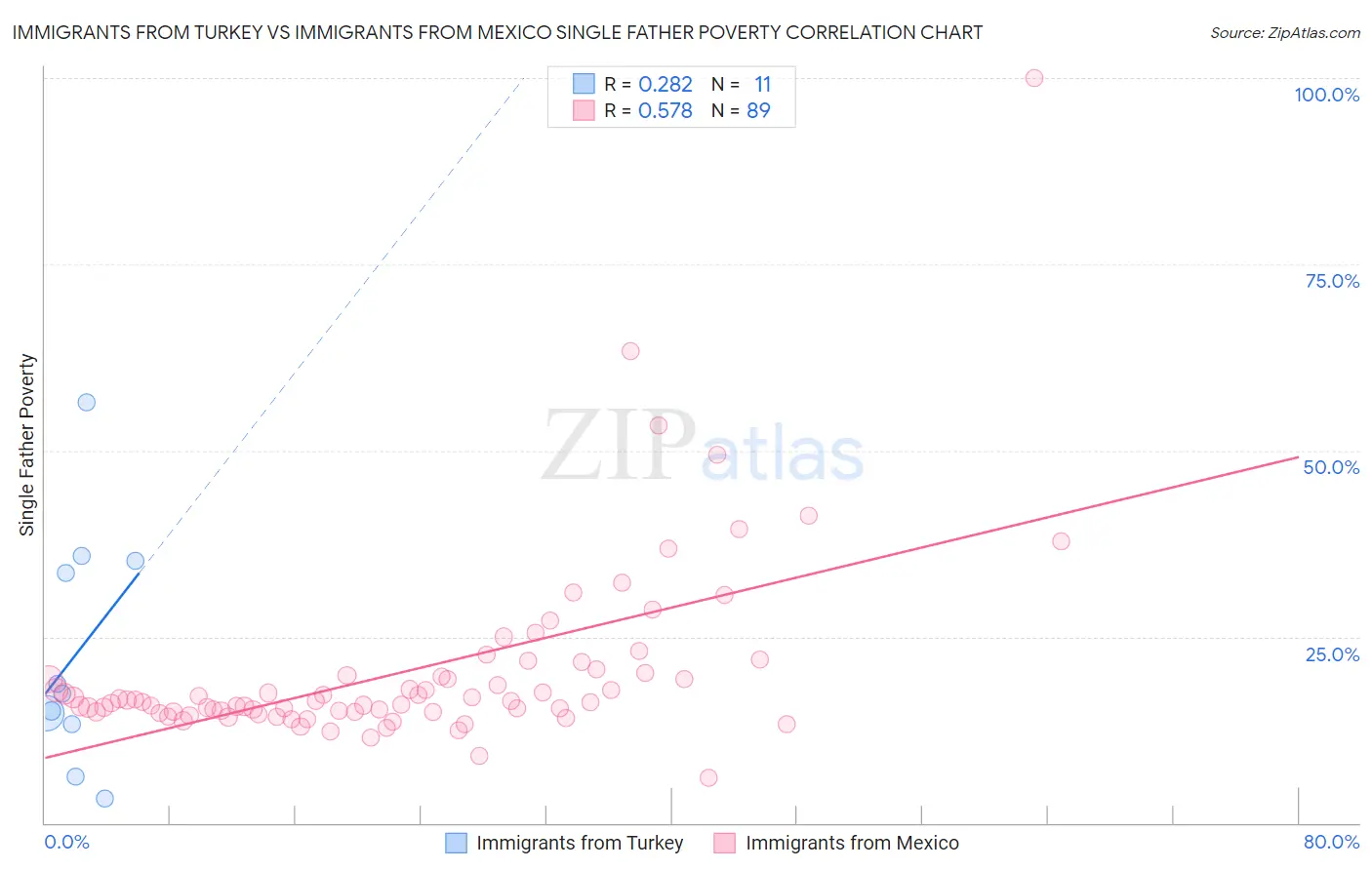 Immigrants from Turkey vs Immigrants from Mexico Single Father Poverty