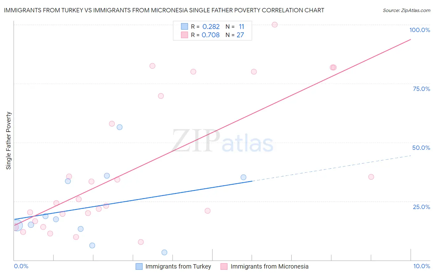 Immigrants from Turkey vs Immigrants from Micronesia Single Father Poverty