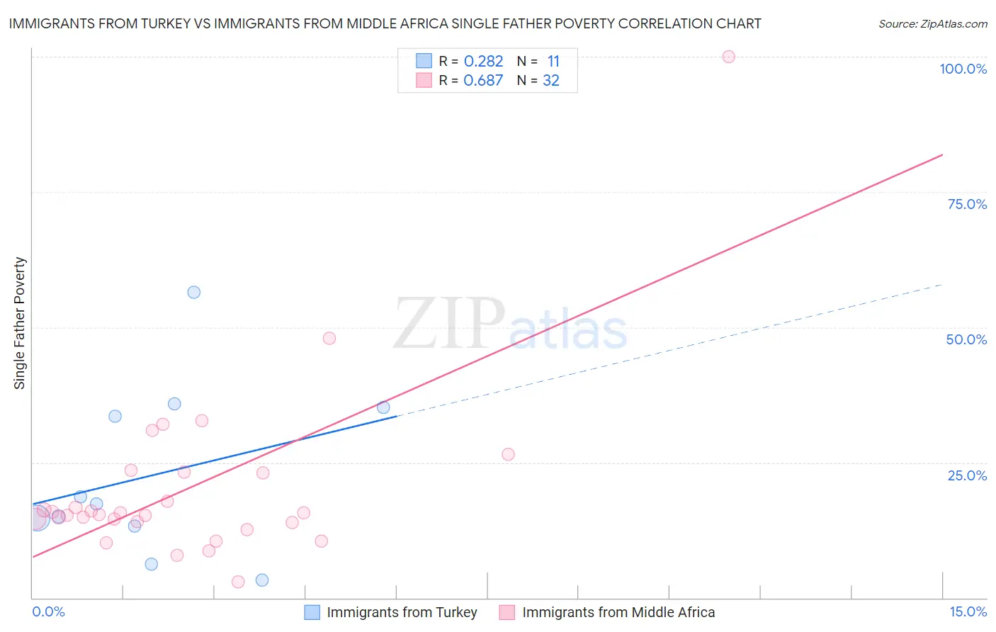 Immigrants from Turkey vs Immigrants from Middle Africa Single Father Poverty