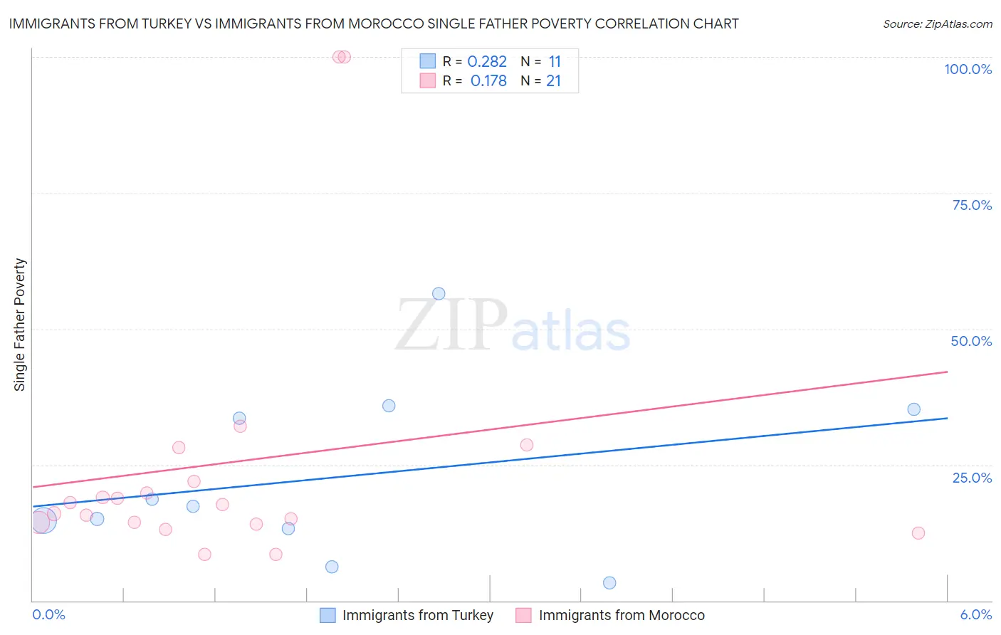 Immigrants from Turkey vs Immigrants from Morocco Single Father Poverty