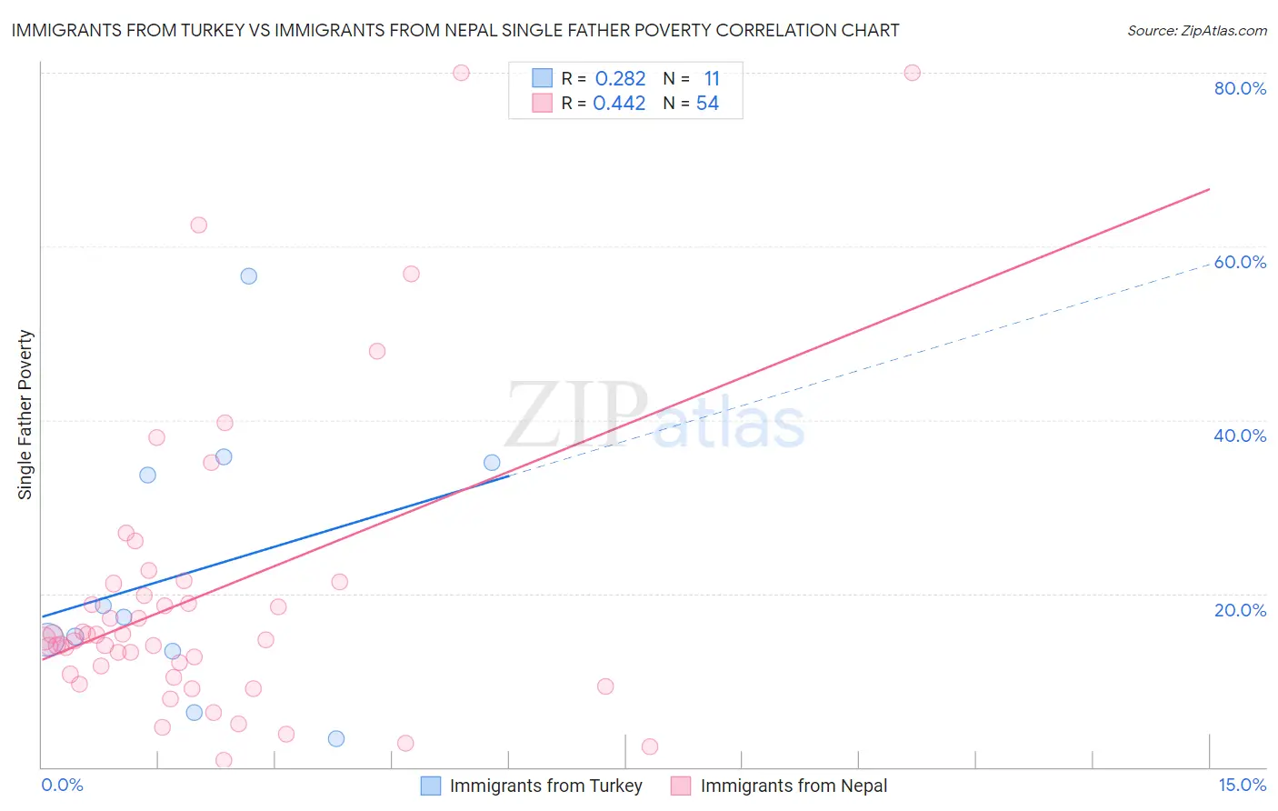 Immigrants from Turkey vs Immigrants from Nepal Single Father Poverty