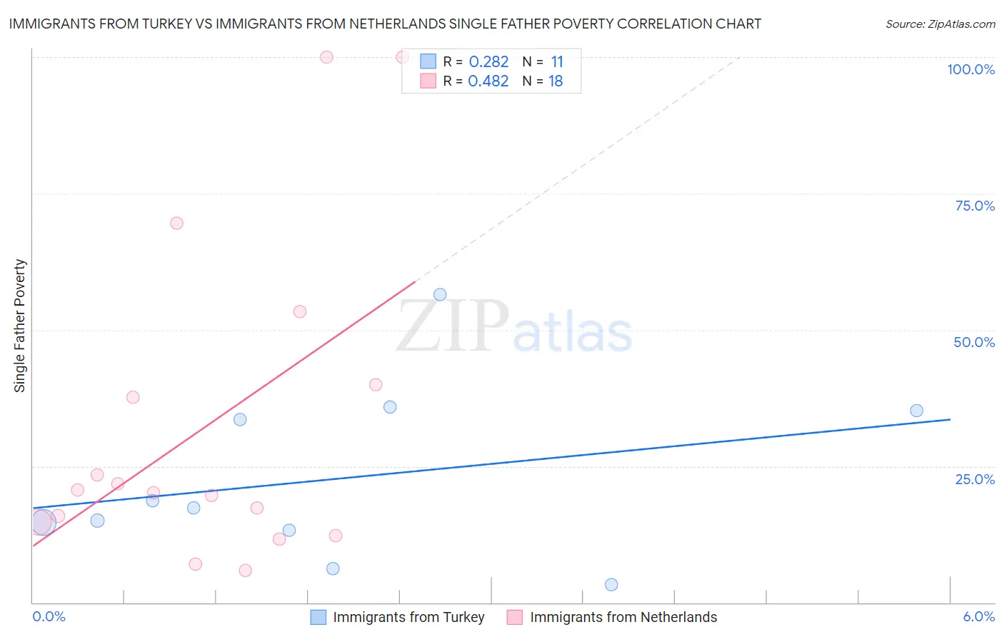 Immigrants from Turkey vs Immigrants from Netherlands Single Father Poverty