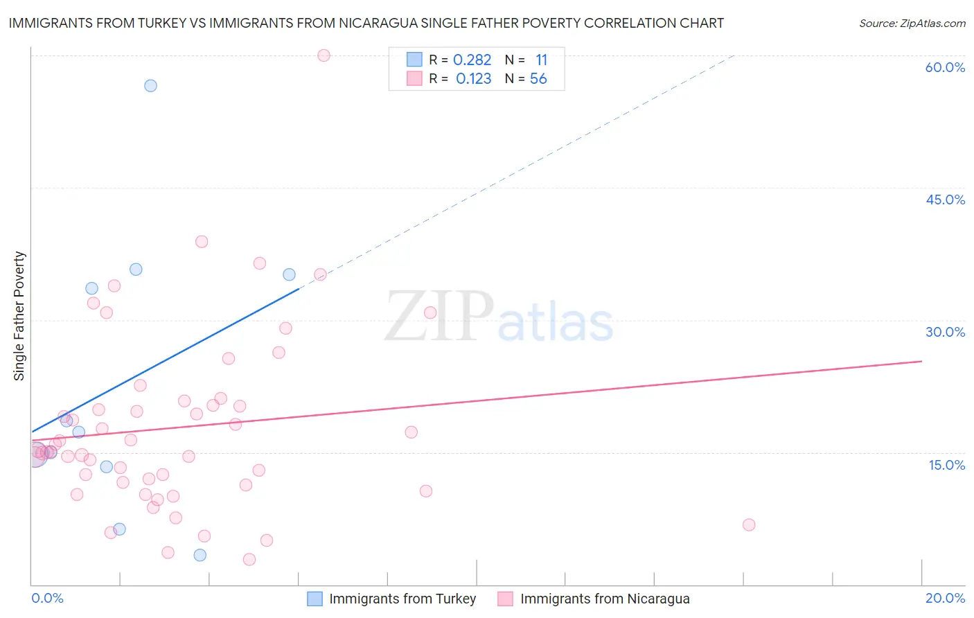 Immigrants from Turkey vs Immigrants from Nicaragua Single Father Poverty