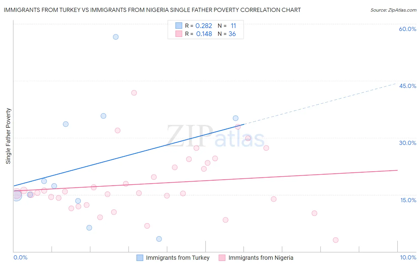 Immigrants from Turkey vs Immigrants from Nigeria Single Father Poverty