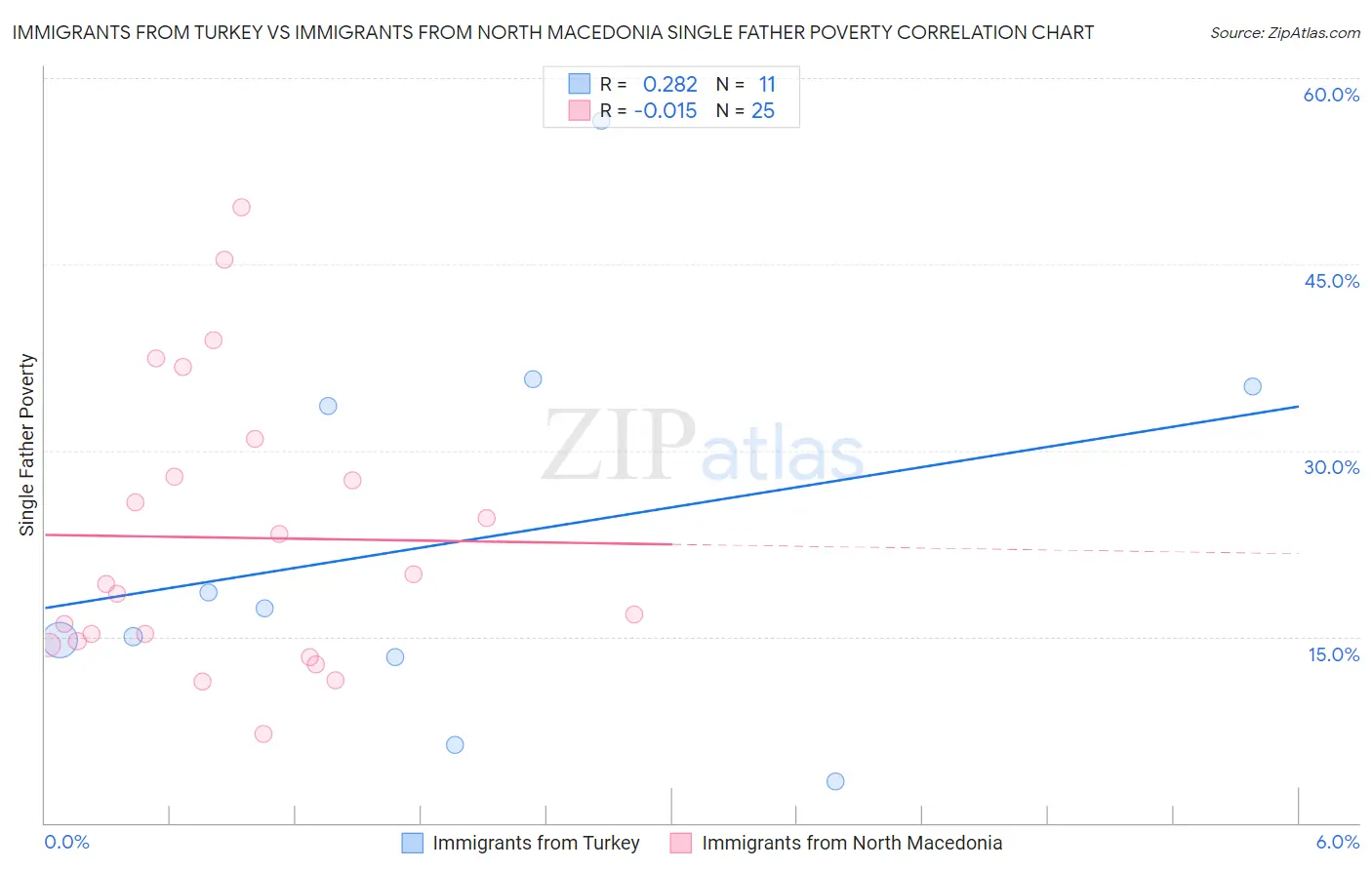 Immigrants from Turkey vs Immigrants from North Macedonia Single Father Poverty