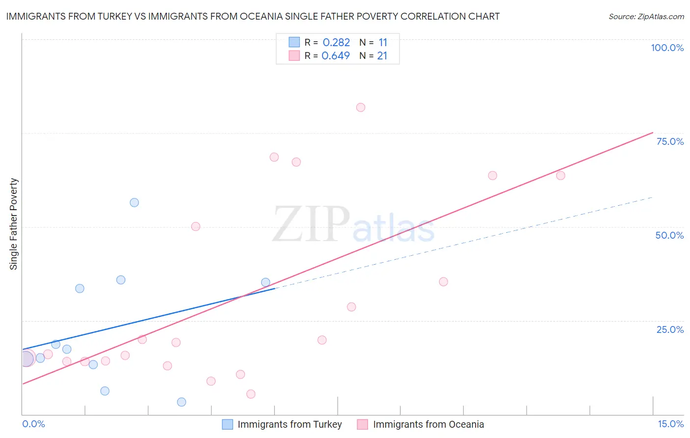 Immigrants from Turkey vs Immigrants from Oceania Single Father Poverty