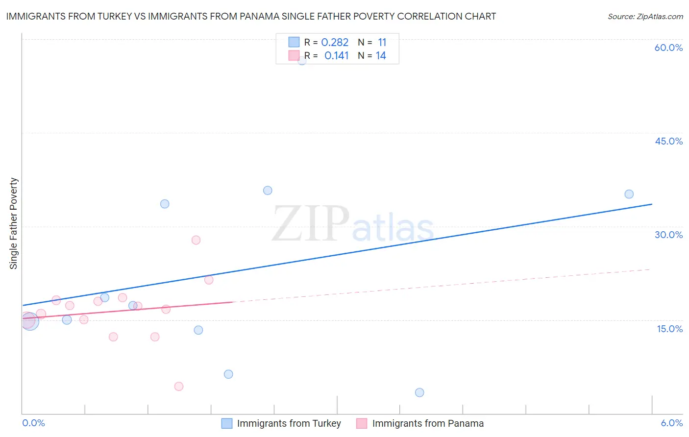 Immigrants from Turkey vs Immigrants from Panama Single Father Poverty