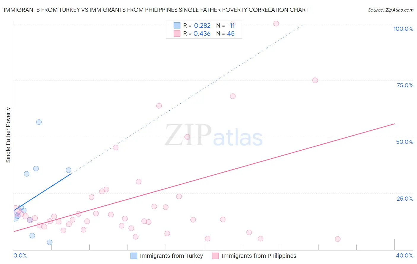 Immigrants from Turkey vs Immigrants from Philippines Single Father Poverty