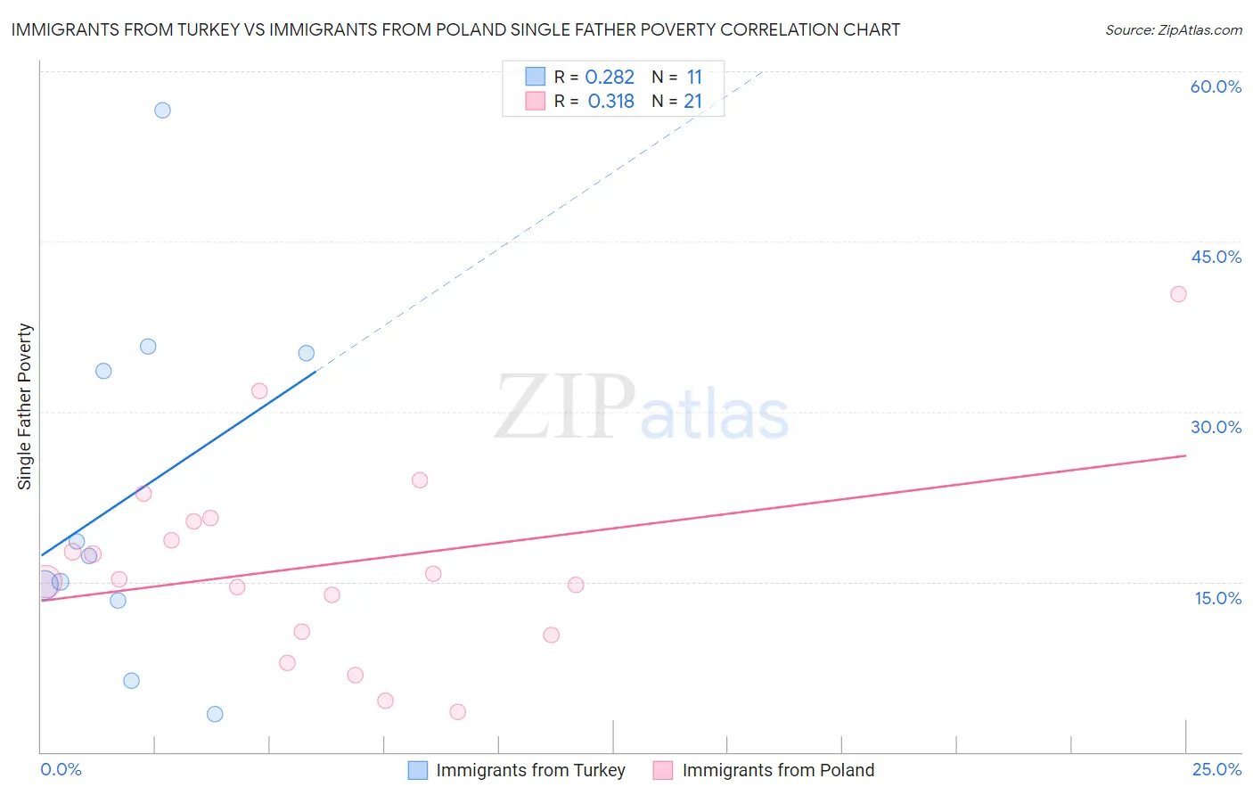 Immigrants from Turkey vs Immigrants from Poland Single Father Poverty