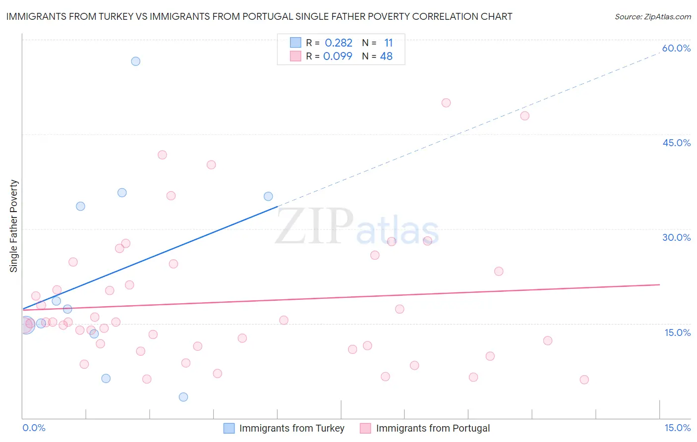 Immigrants from Turkey vs Immigrants from Portugal Single Father Poverty