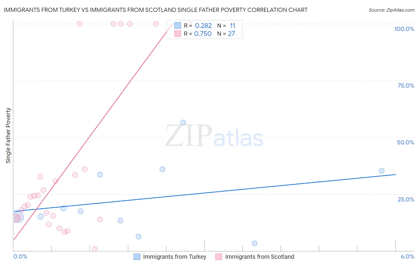 Immigrants from Turkey vs Immigrants from Scotland Single Father Poverty