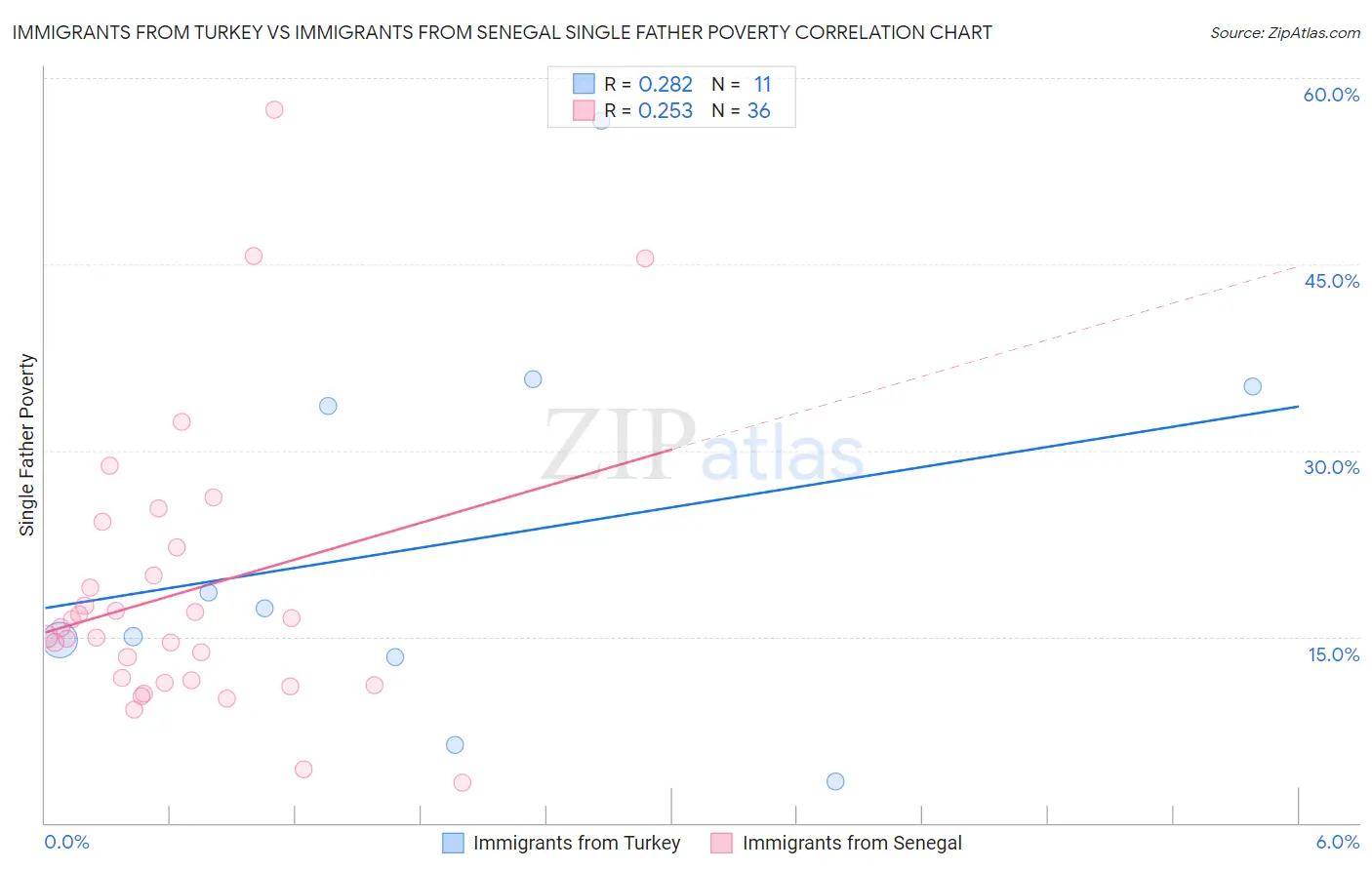 Immigrants from Turkey vs Immigrants from Senegal Single Father Poverty