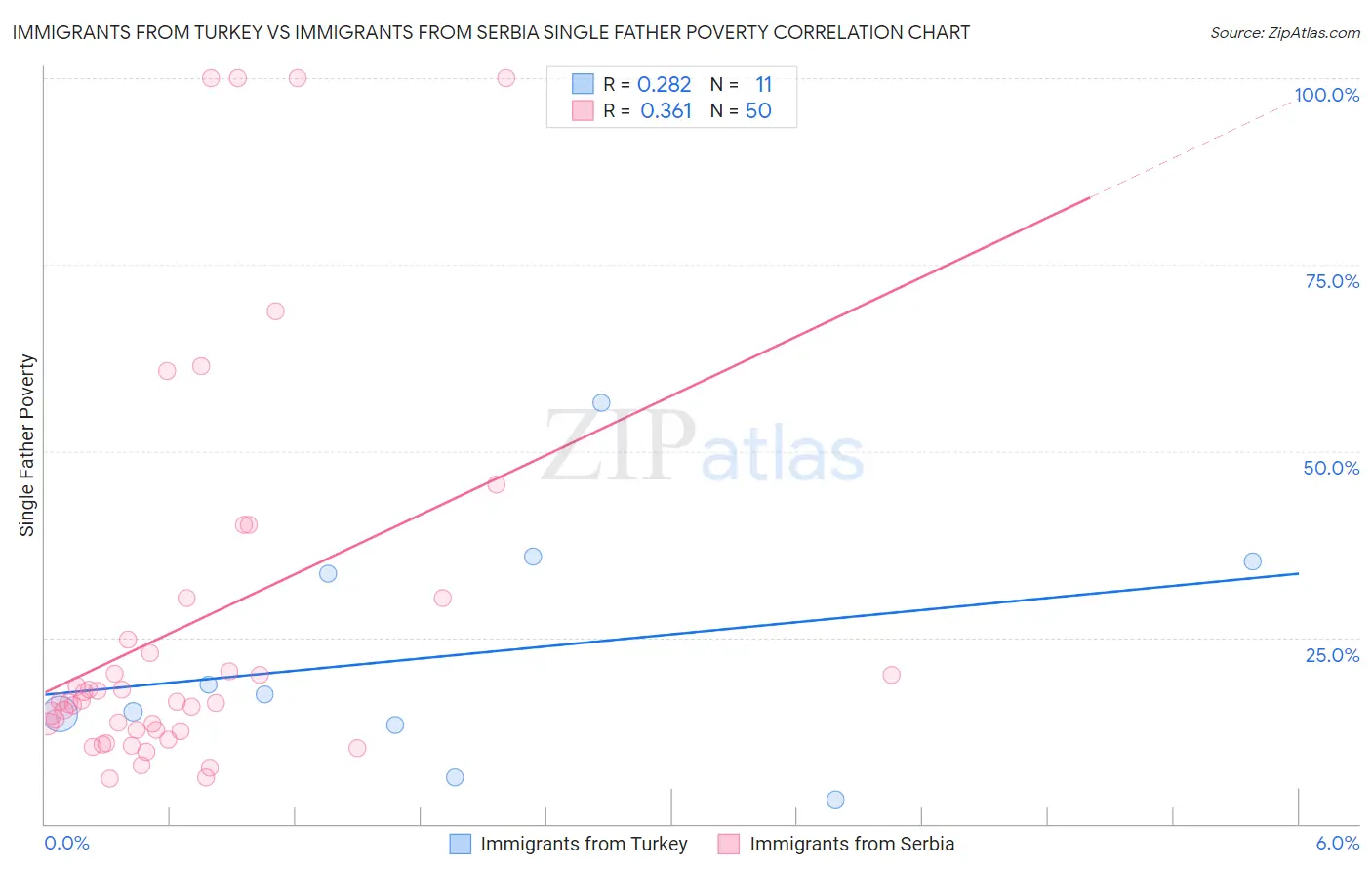 Immigrants from Turkey vs Immigrants from Serbia Single Father Poverty