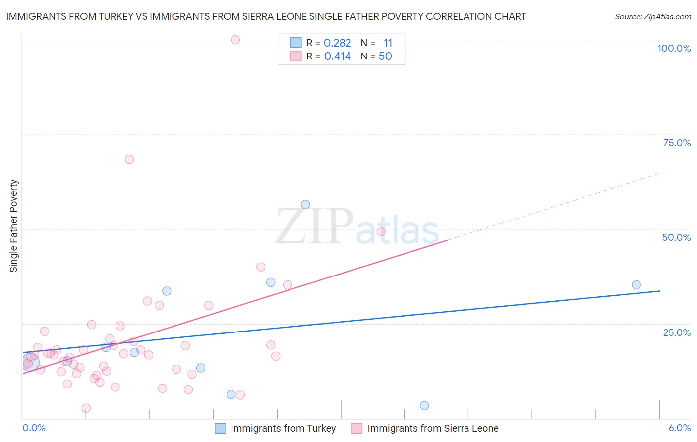 Immigrants from Turkey vs Immigrants from Sierra Leone Single Father Poverty