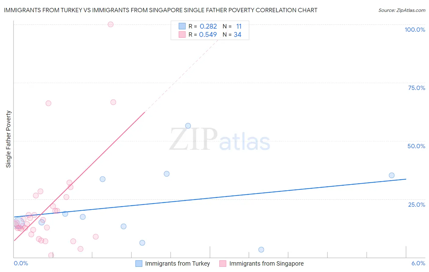 Immigrants from Turkey vs Immigrants from Singapore Single Father Poverty