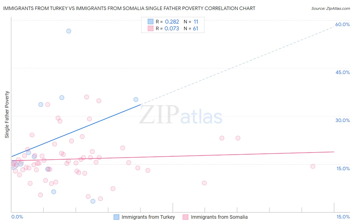Immigrants from Turkey vs Immigrants from Somalia Single Father Poverty