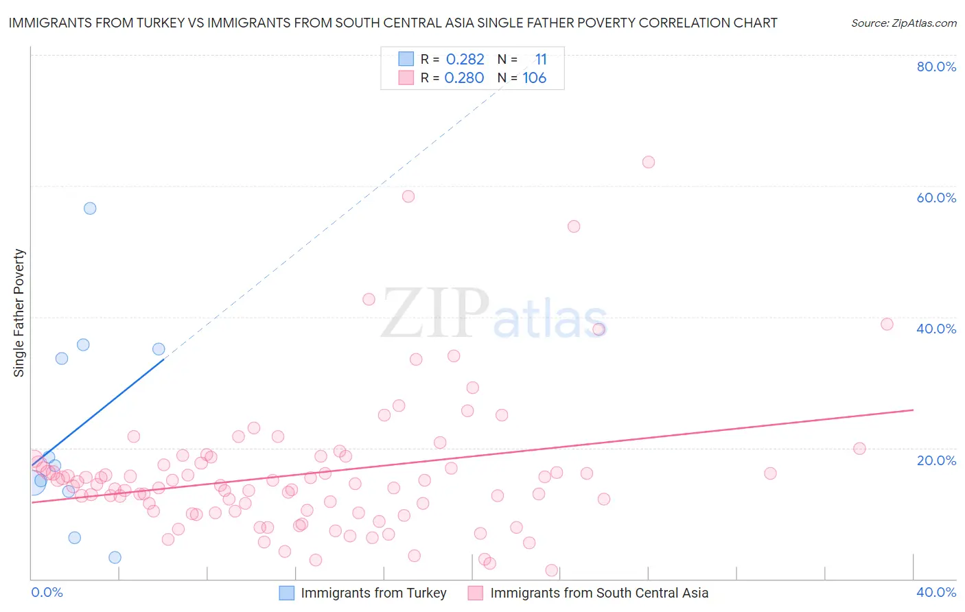 Immigrants from Turkey vs Immigrants from South Central Asia Single Father Poverty