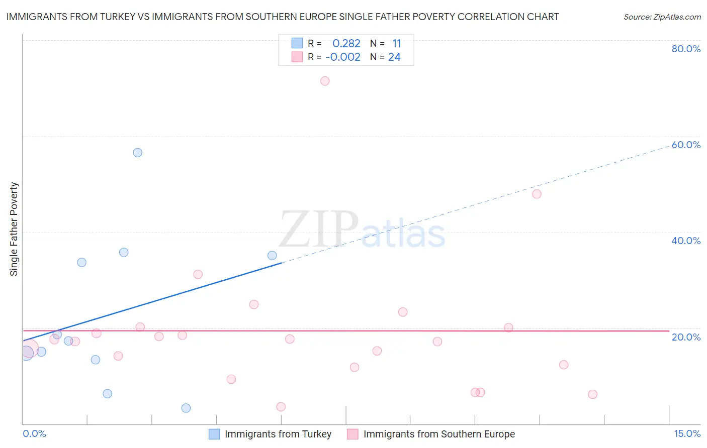 Immigrants from Turkey vs Immigrants from Southern Europe Single Father Poverty