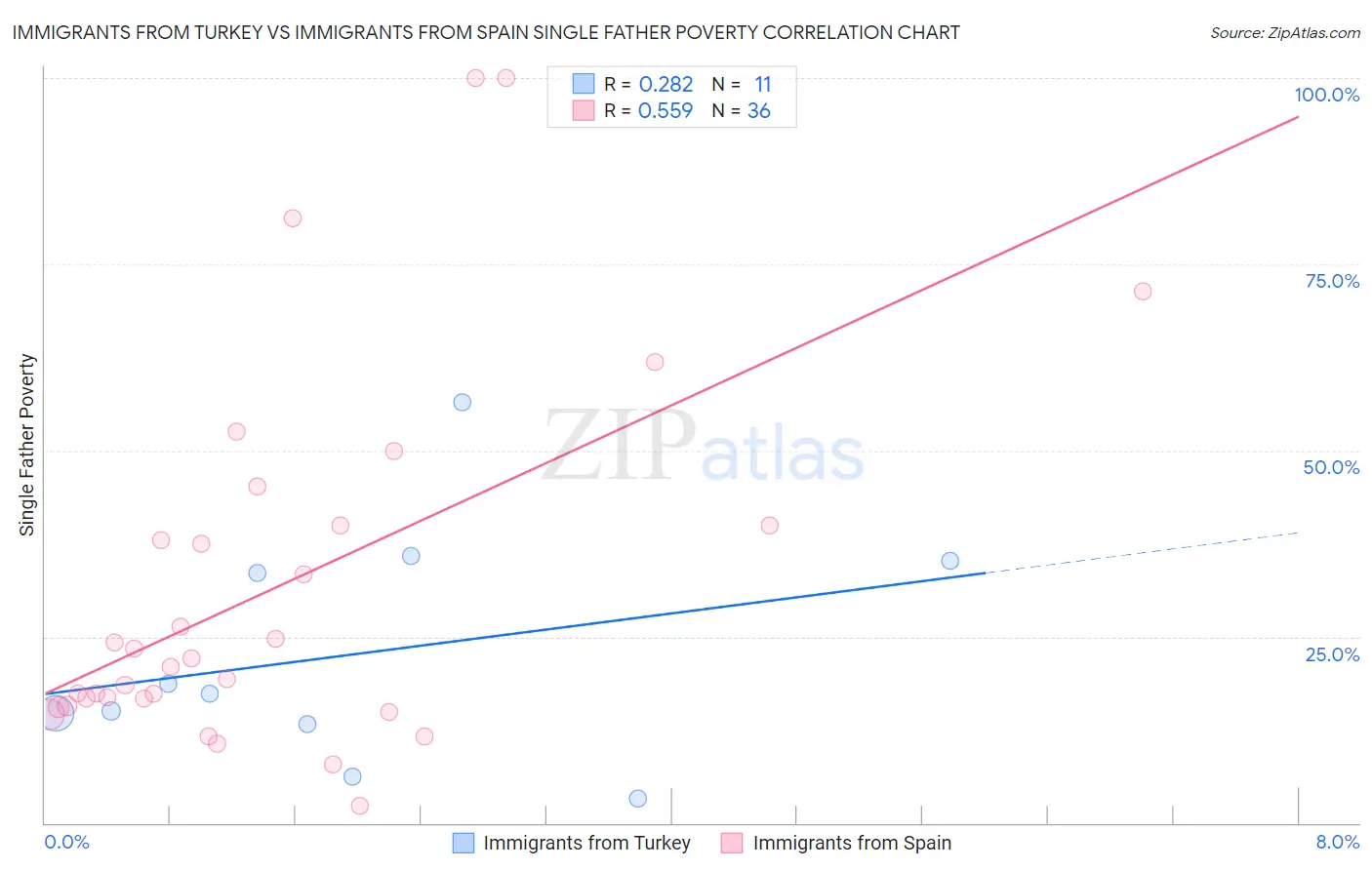 Immigrants from Turkey vs Immigrants from Spain Single Father Poverty