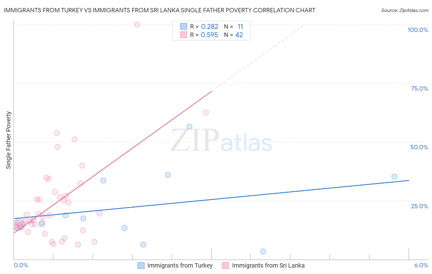 Immigrants from Turkey vs Immigrants from Sri Lanka Single Father Poverty