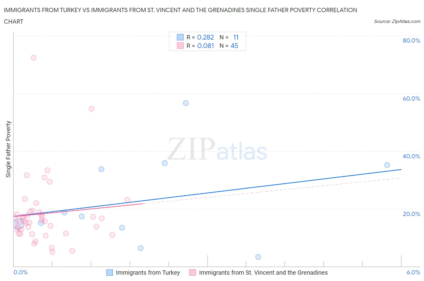 Immigrants from Turkey vs Immigrants from St. Vincent and the Grenadines Single Father Poverty