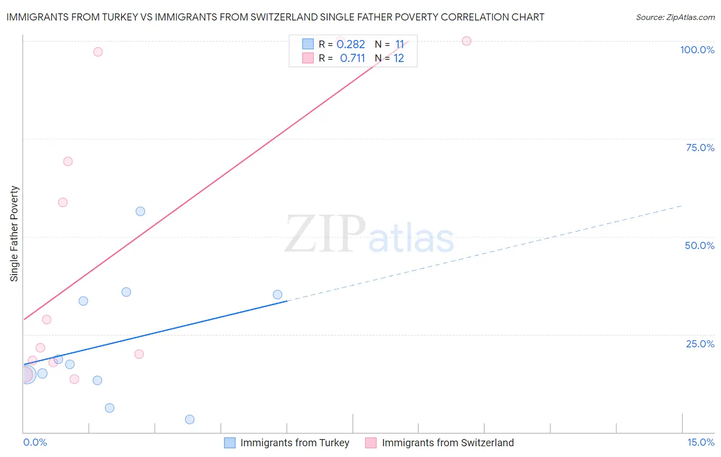 Immigrants from Turkey vs Immigrants from Switzerland Single Father Poverty
