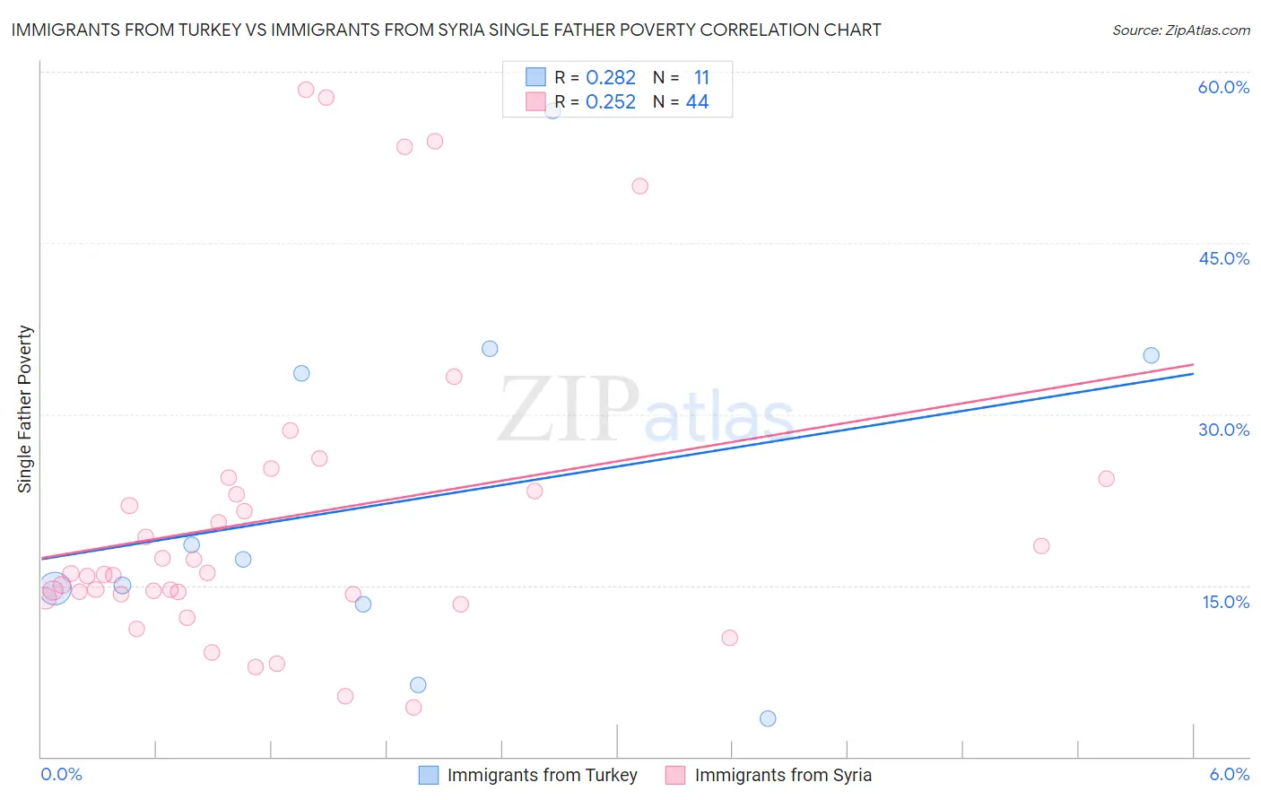 Immigrants from Turkey vs Immigrants from Syria Single Father Poverty