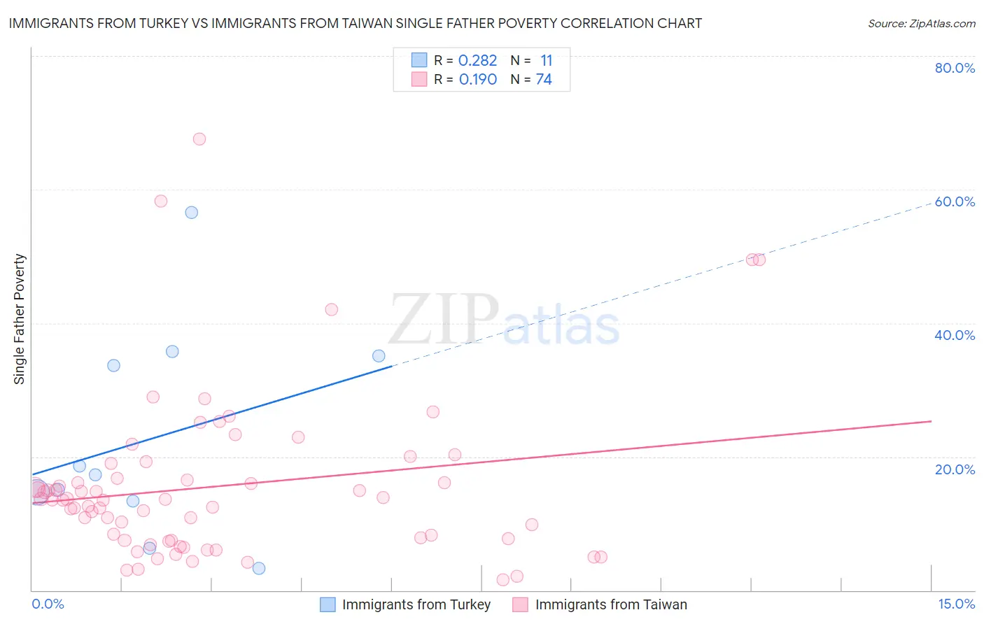Immigrants from Turkey vs Immigrants from Taiwan Single Father Poverty