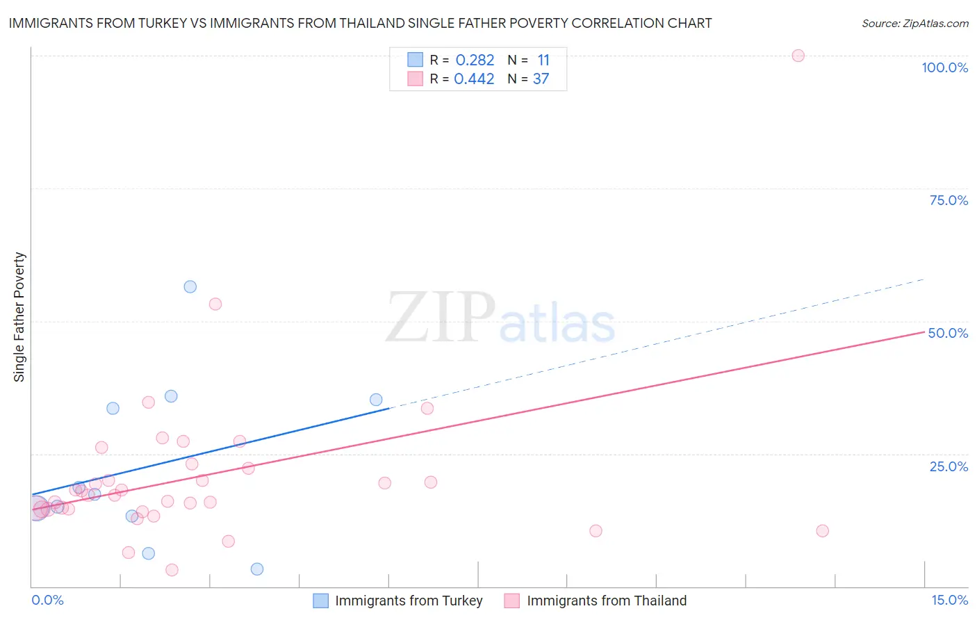 Immigrants from Turkey vs Immigrants from Thailand Single Father Poverty