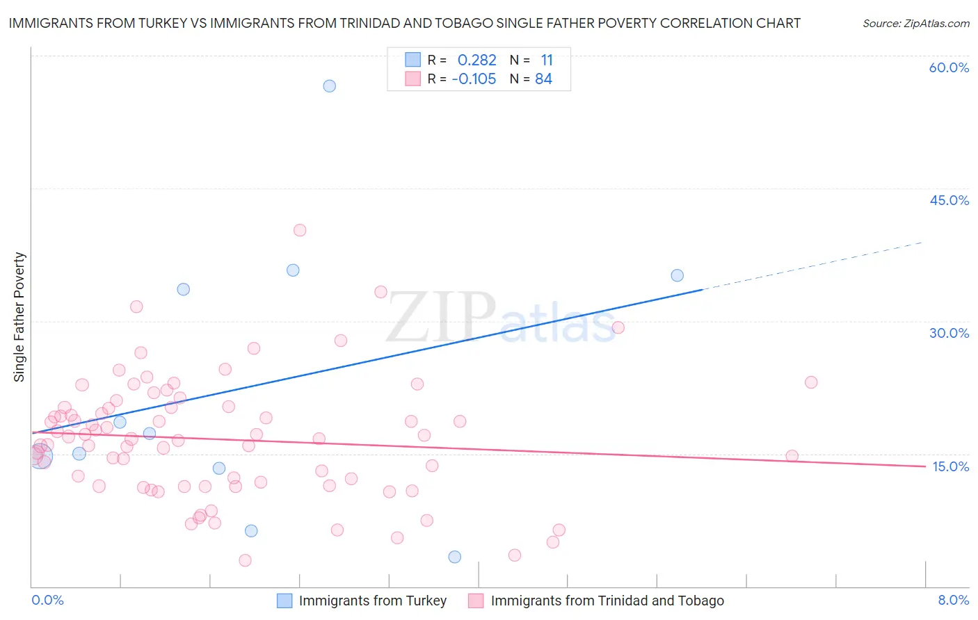 Immigrants from Turkey vs Immigrants from Trinidad and Tobago Single Father Poverty