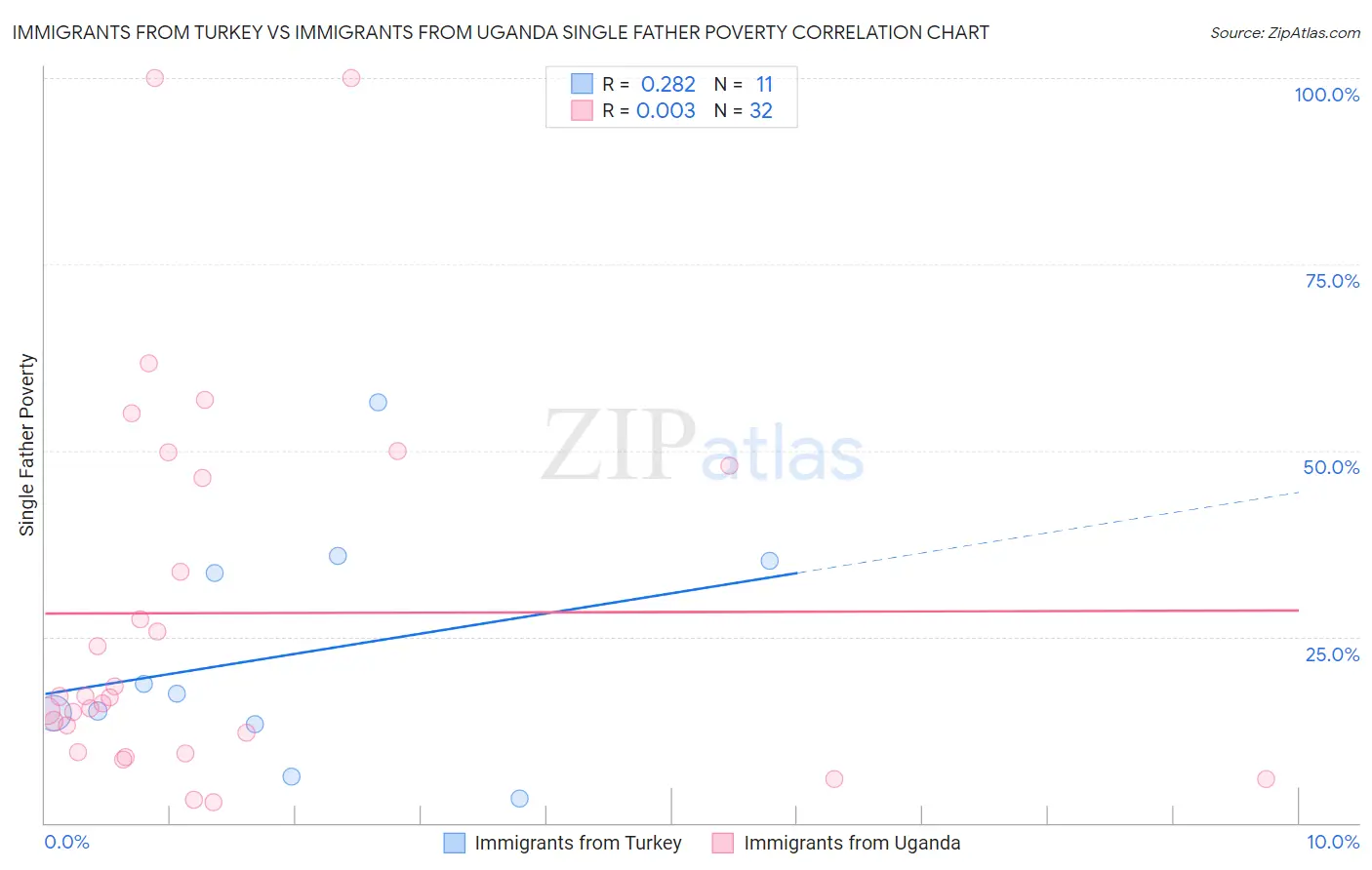 Immigrants from Turkey vs Immigrants from Uganda Single Father Poverty