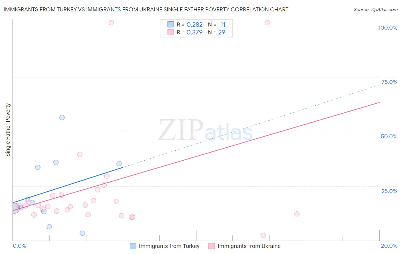 Immigrants from Turkey vs Immigrants from Ukraine Single Father Poverty