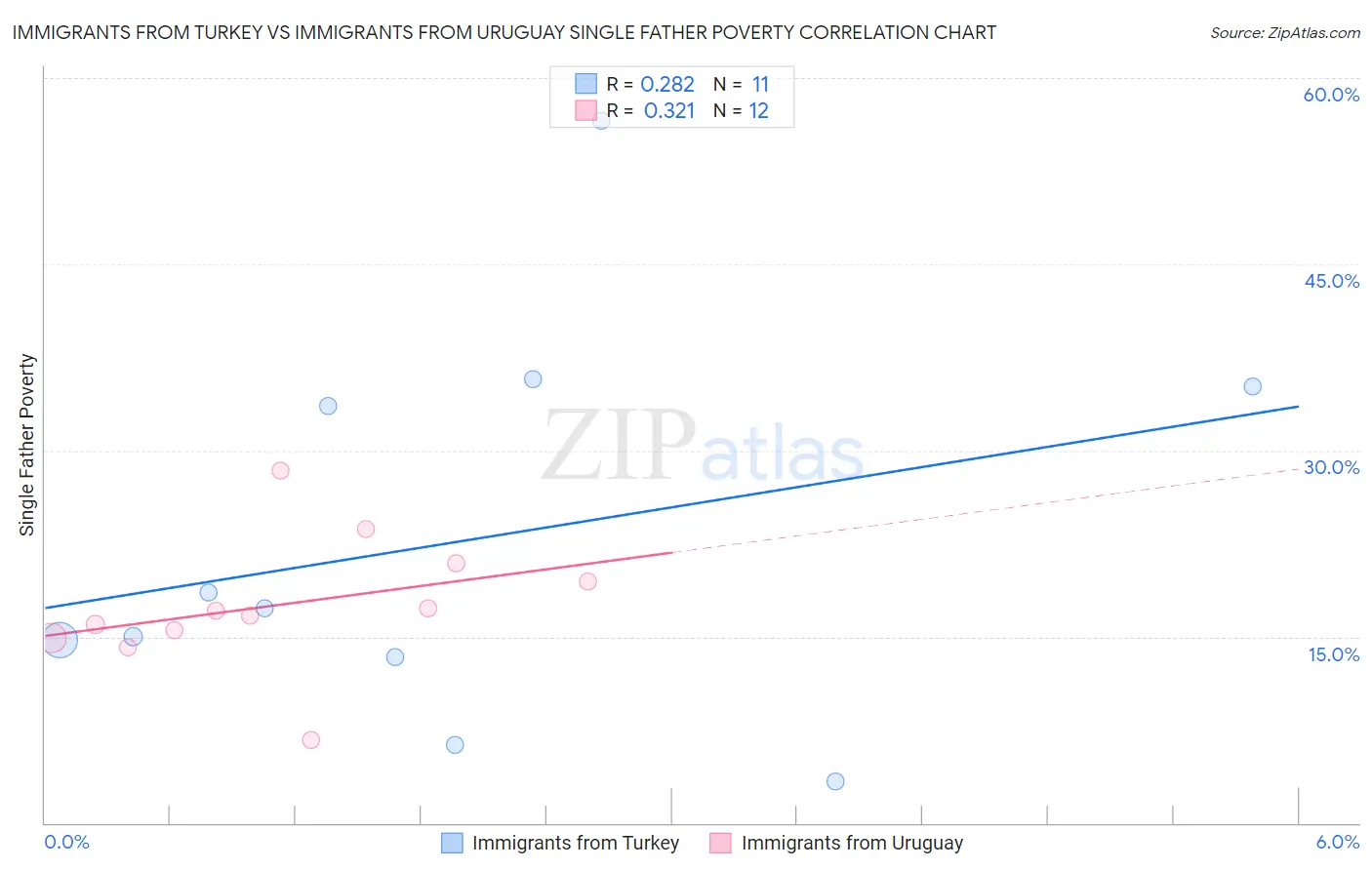 Immigrants from Turkey vs Immigrants from Uruguay Single Father Poverty