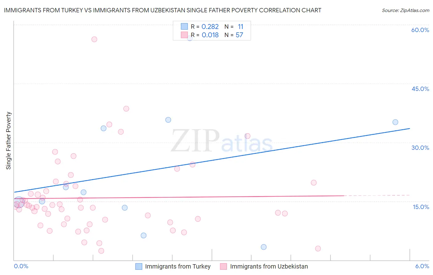Immigrants from Turkey vs Immigrants from Uzbekistan Single Father Poverty
