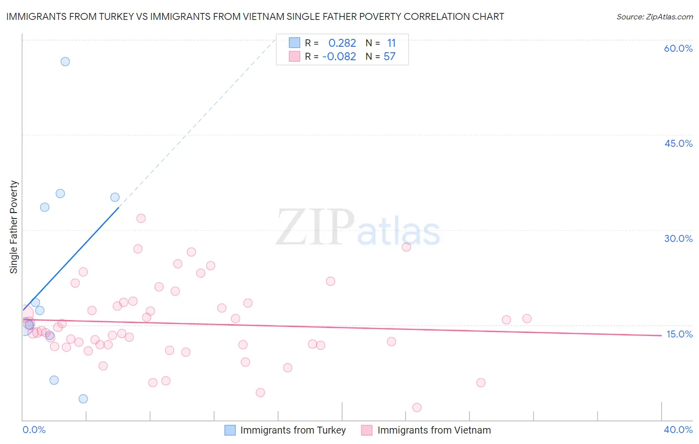 Immigrants from Turkey vs Immigrants from Vietnam Single Father Poverty