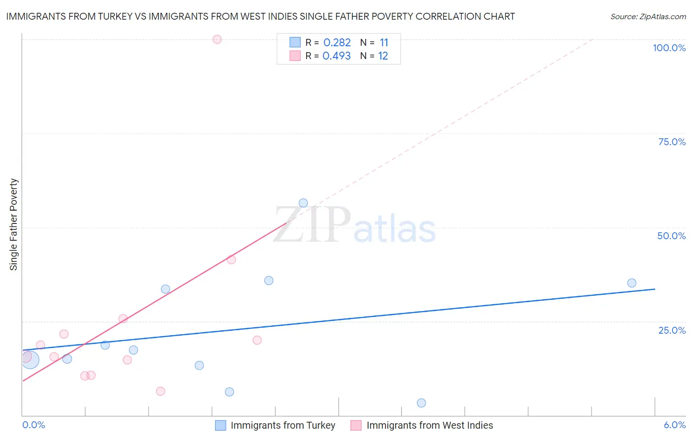 Immigrants from Turkey vs Immigrants from West Indies Single Father Poverty