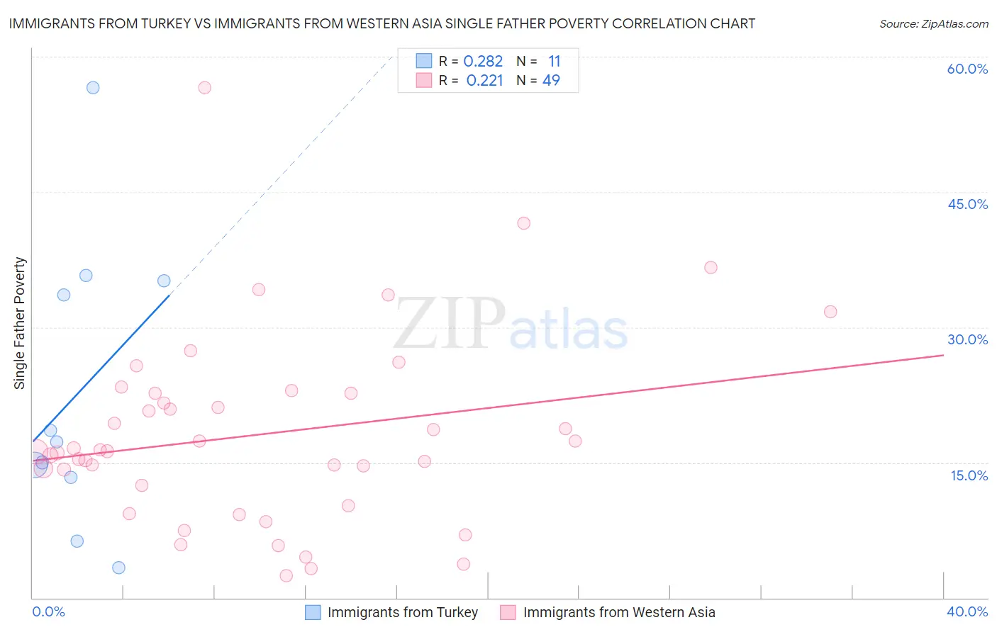 Immigrants from Turkey vs Immigrants from Western Asia Single Father Poverty