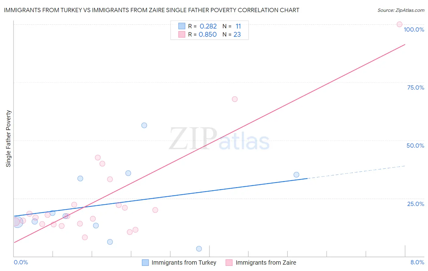 Immigrants from Turkey vs Immigrants from Zaire Single Father Poverty