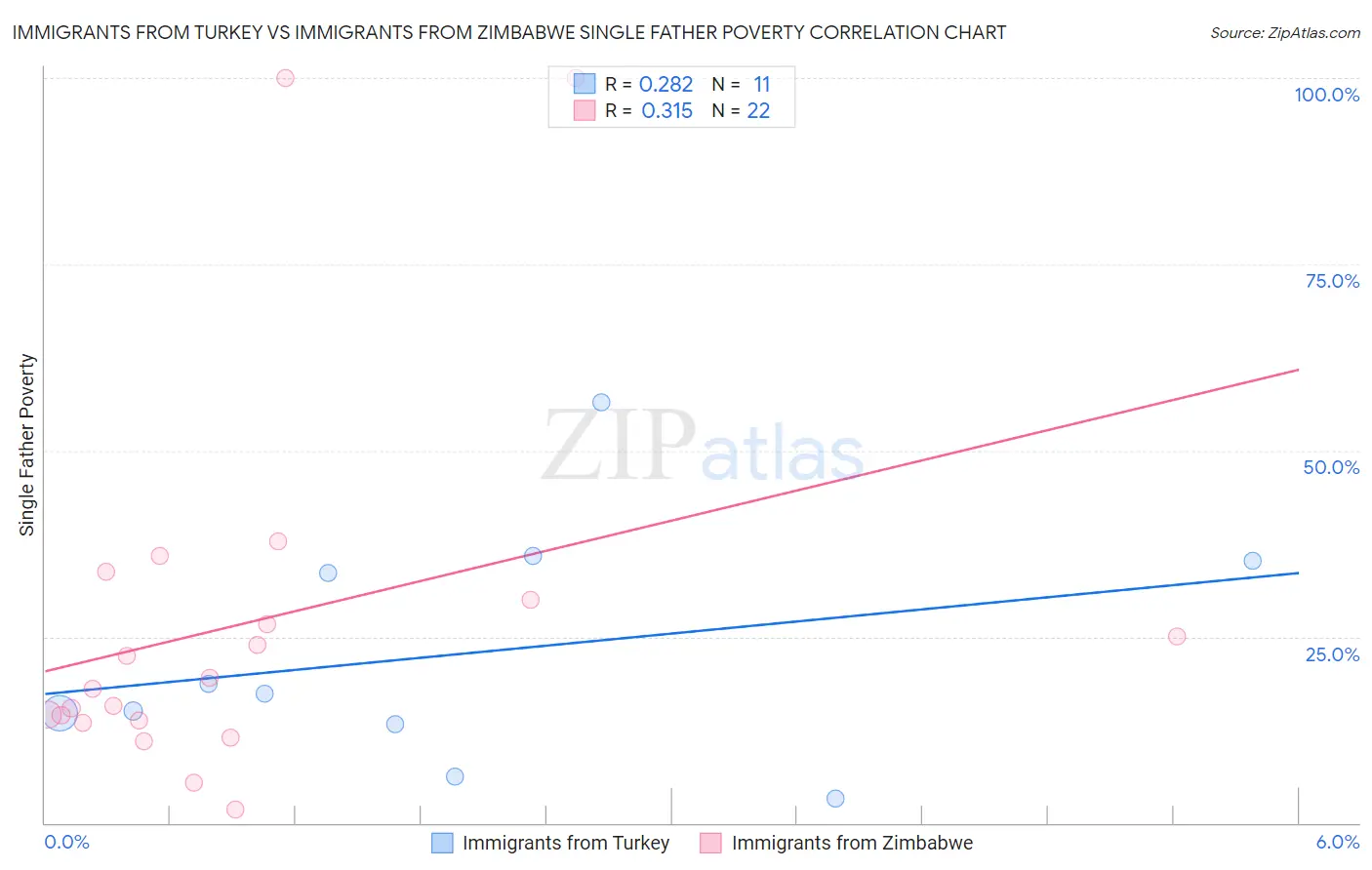 Immigrants from Turkey vs Immigrants from Zimbabwe Single Father Poverty