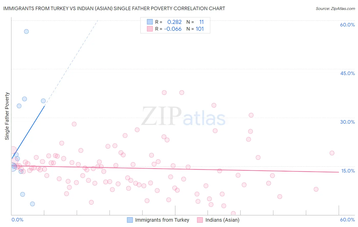 Immigrants from Turkey vs Indian (Asian) Single Father Poverty