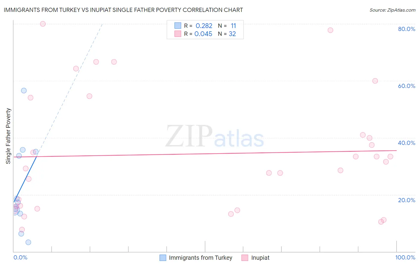 Immigrants from Turkey vs Inupiat Single Father Poverty