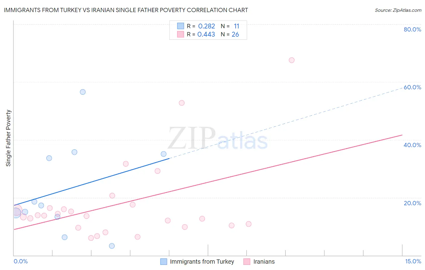 Immigrants from Turkey vs Iranian Single Father Poverty