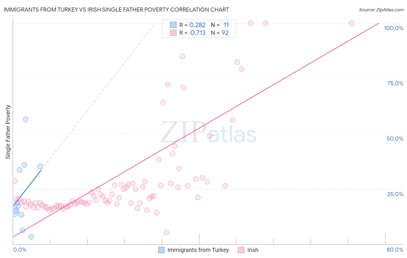Immigrants from Turkey vs Irish Single Father Poverty