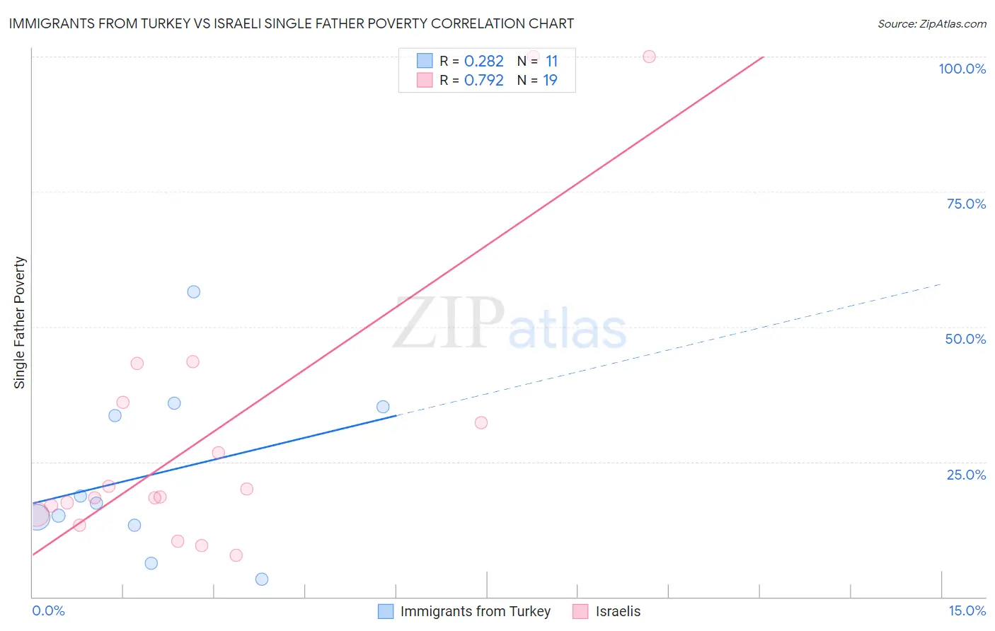 Immigrants from Turkey vs Israeli Single Father Poverty