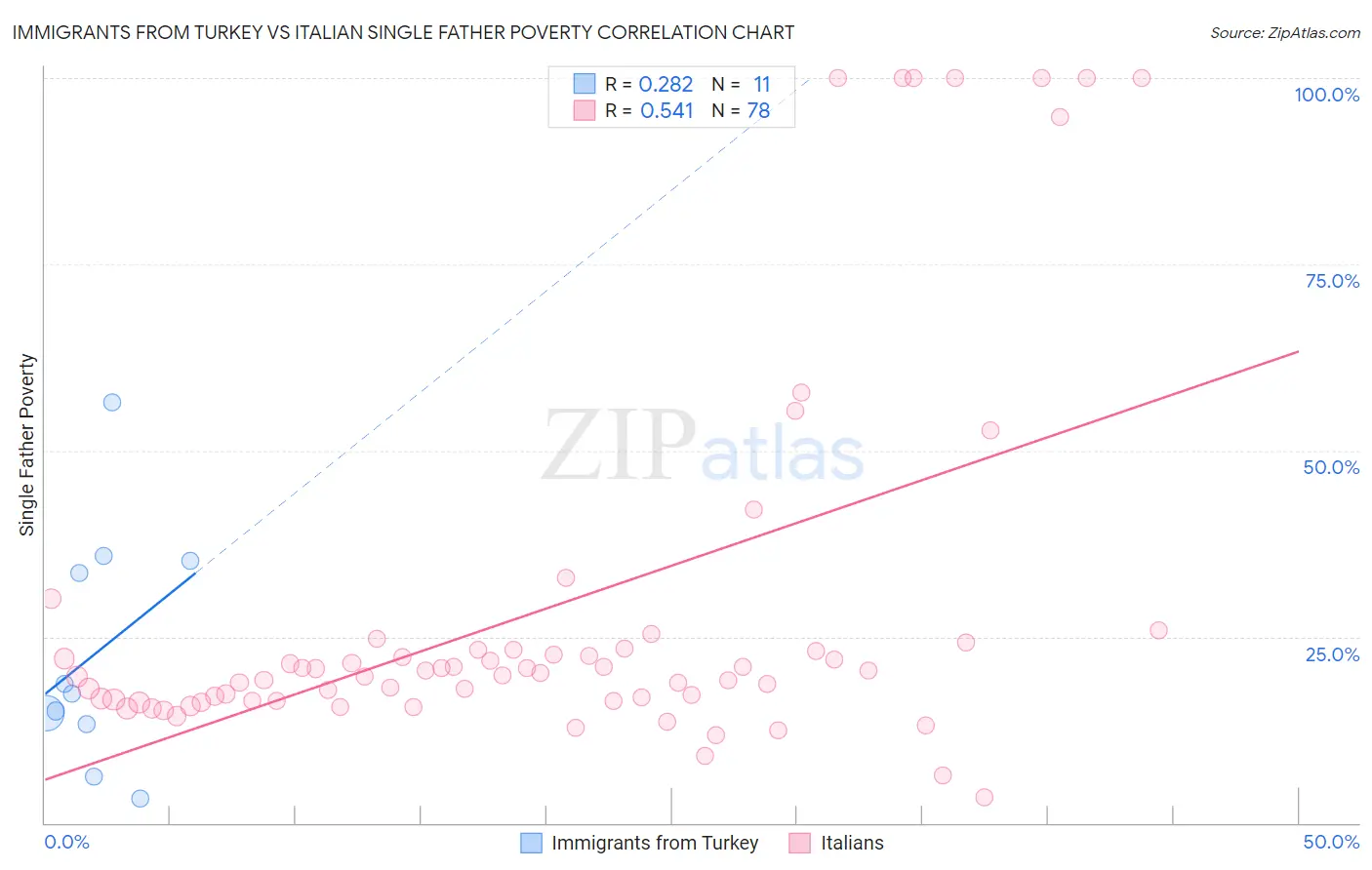 Immigrants from Turkey vs Italian Single Father Poverty