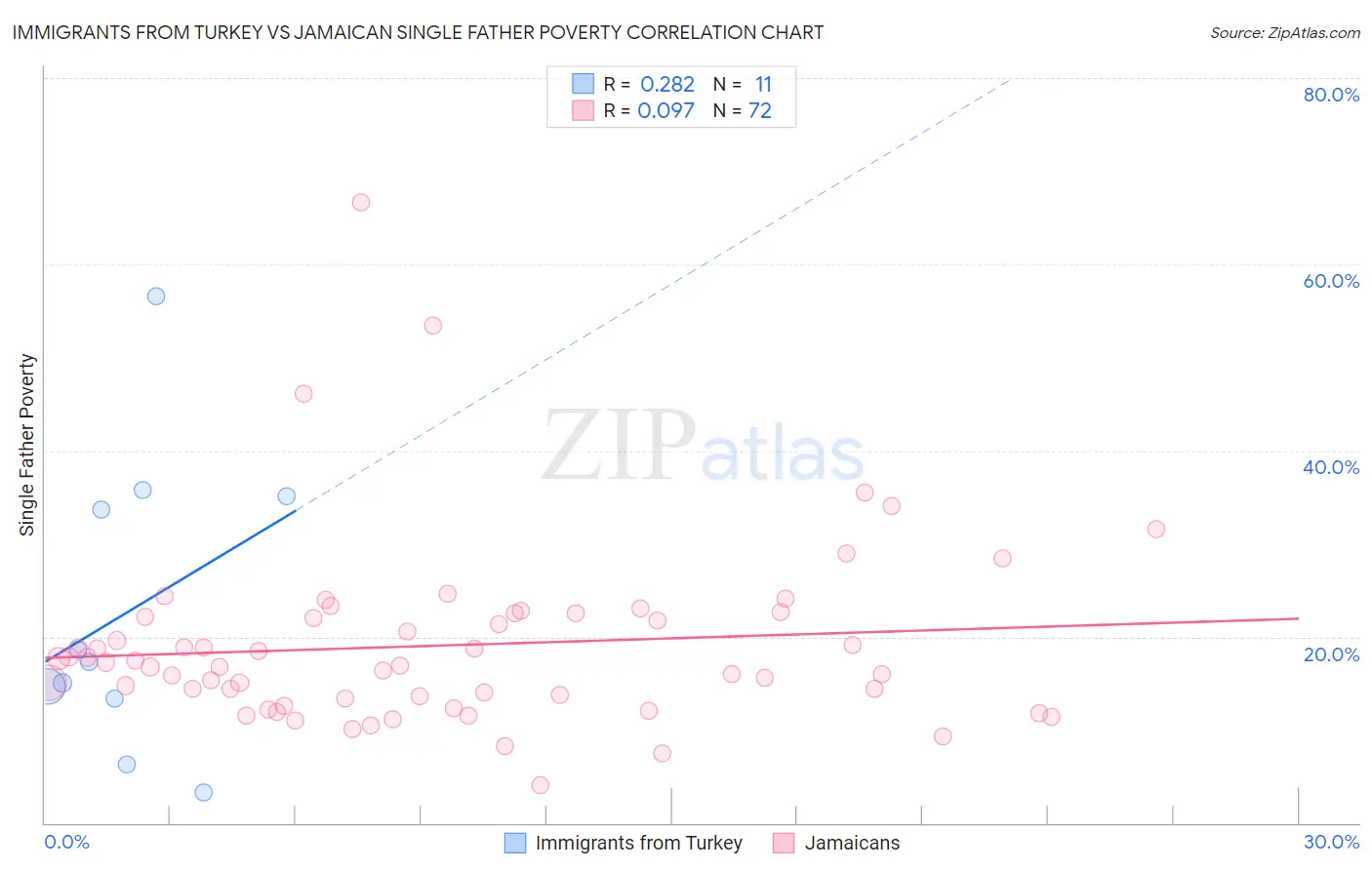 Immigrants from Turkey vs Jamaican Single Father Poverty