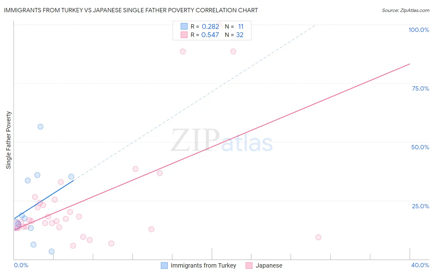 Immigrants from Turkey vs Japanese Single Father Poverty