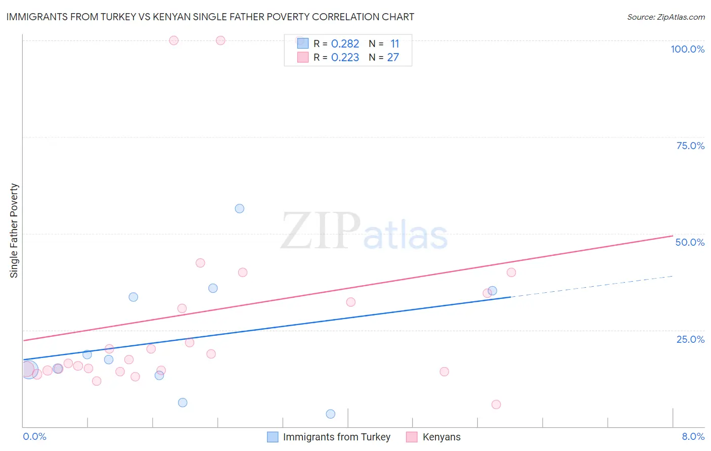 Immigrants from Turkey vs Kenyan Single Father Poverty